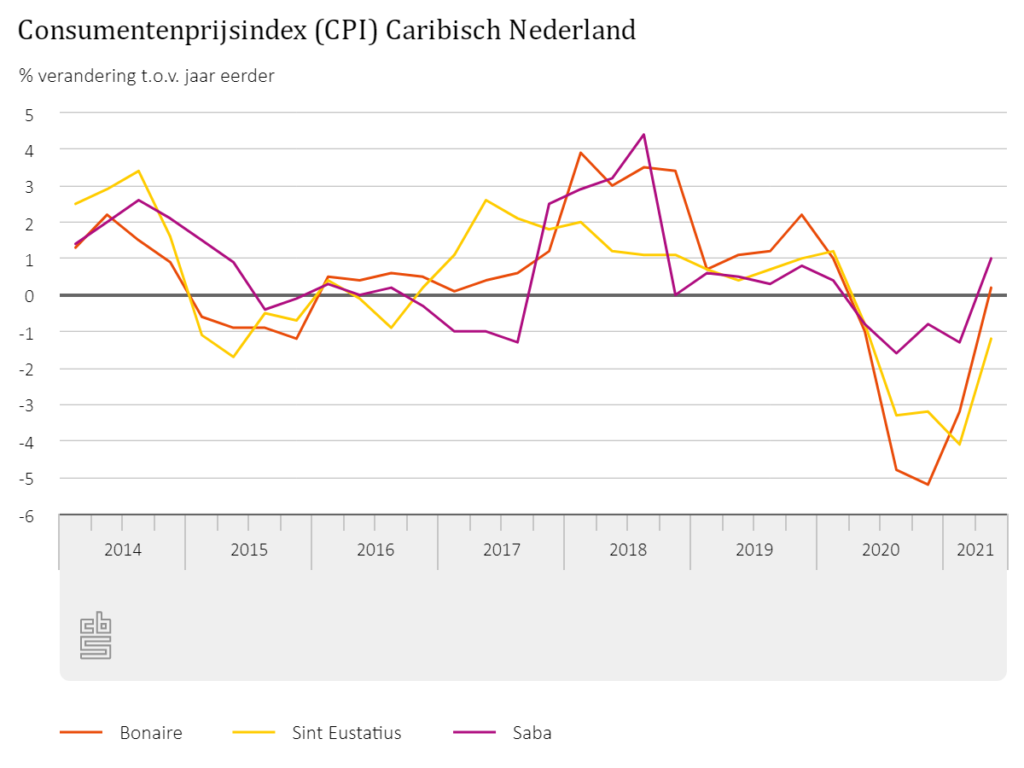 Inflatie Caribisch Nederland stijgt