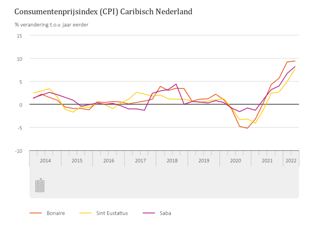 Inflatie Caribisch Nederland stijgt verder 